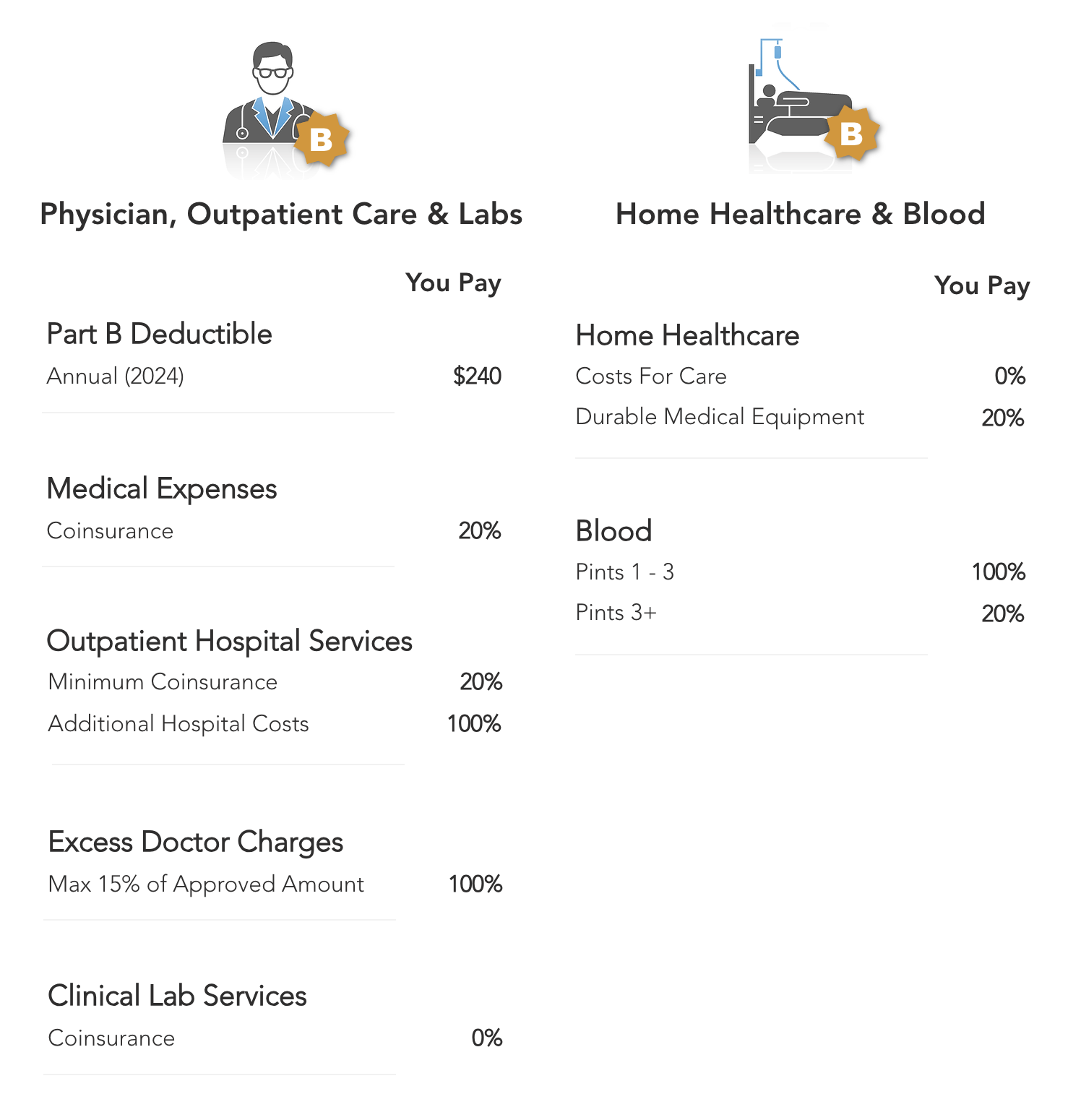 Diagram explaining Medicare Part B coverage for Ft. Lauderdale beneficiaries.